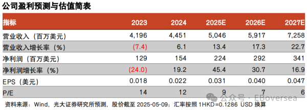小散配资 【光大海外】鸿腾精密：25Q1受汇率影响净利润同比下降，AI算力和汽车业务双轮驱动收入增长