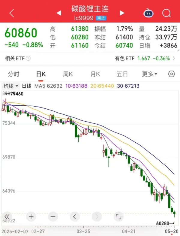 千汇网 逼近60000元/吨大关，碳酸锂期价再创新低