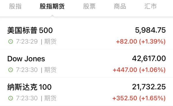 掘金配资 突发！特朗普全球关税被裁定越权！美股期指拉升